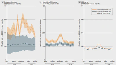 Examining excess mortality associated with the COVID-19 pandemic for renters threatened with eviction featured image